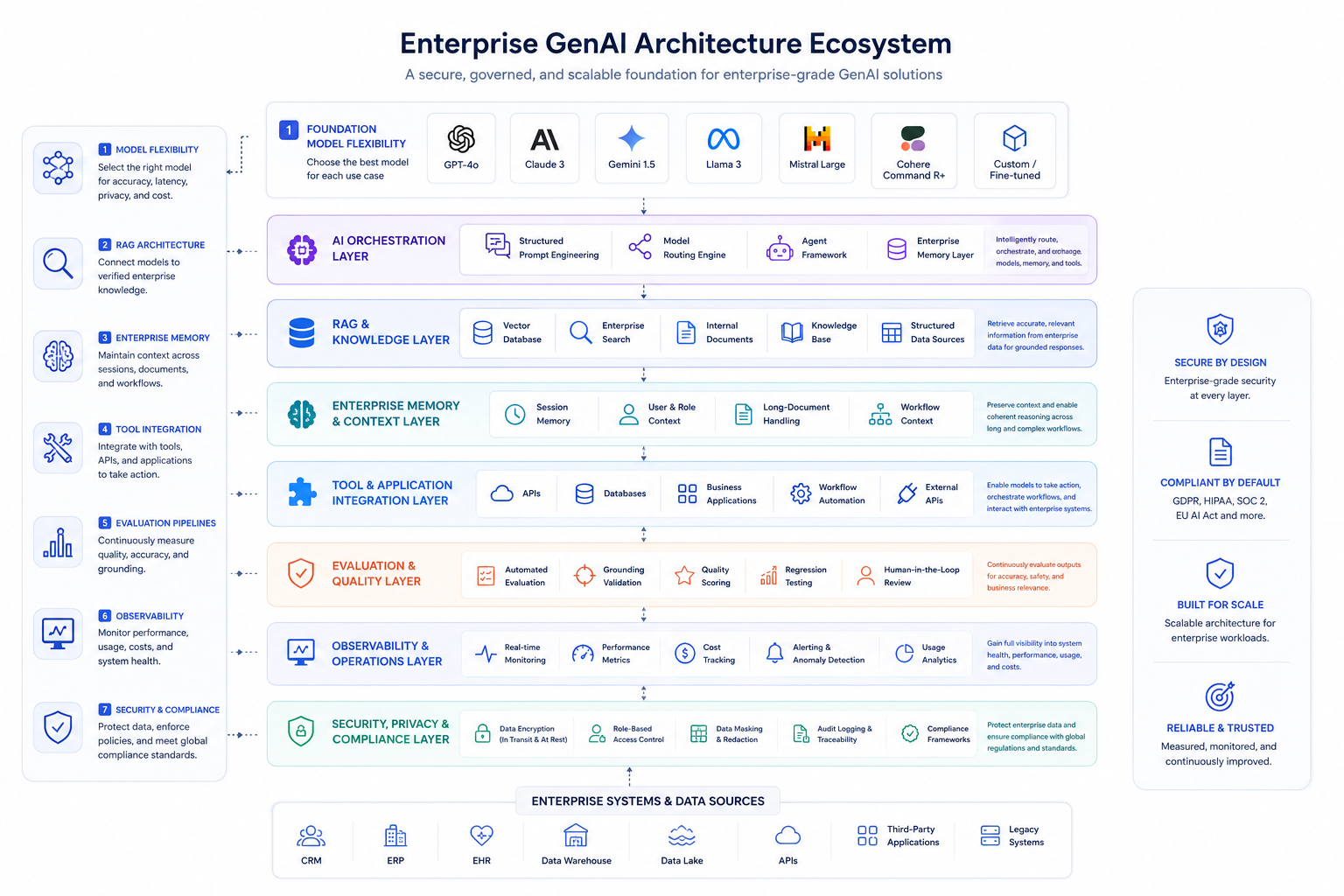 The Capabilities That Determine Whether Enterprise GenAI Performs or Fails