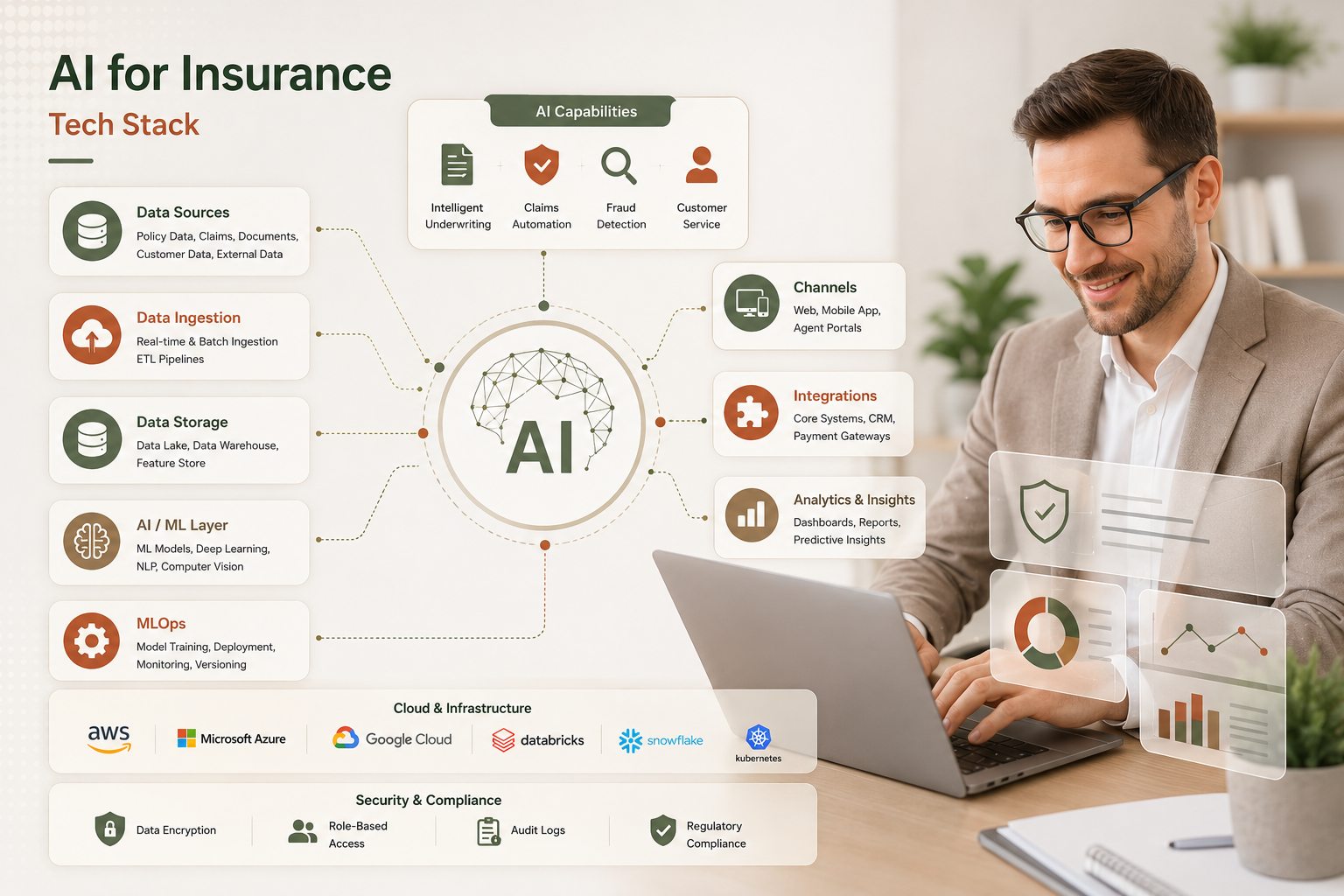 Insurance AI Technology Stack