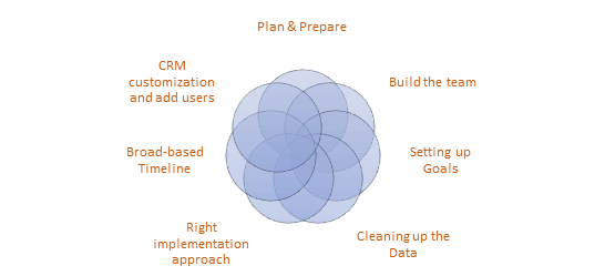 Salesforce CRM Implementation Checklist