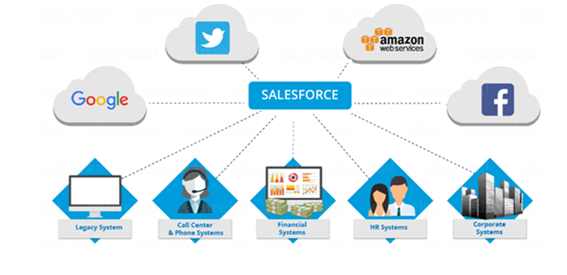 All that you should know about Salesforce Marketing Cloud Lightning