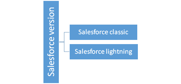 The switch from Salesforce Classic to Salesforce Lightning- Conundrum solved