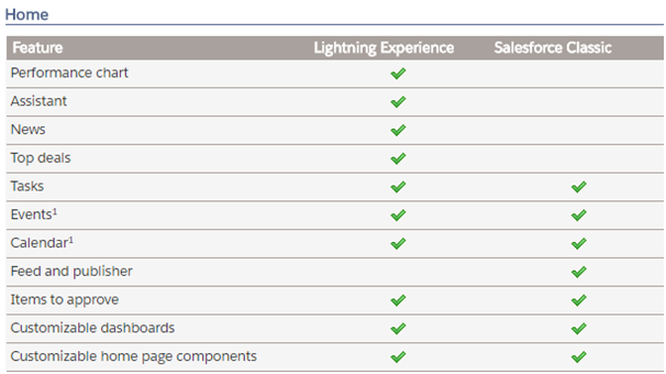 The switch from Salesforce Classic to Salesforce Lightning- Conundrum solved