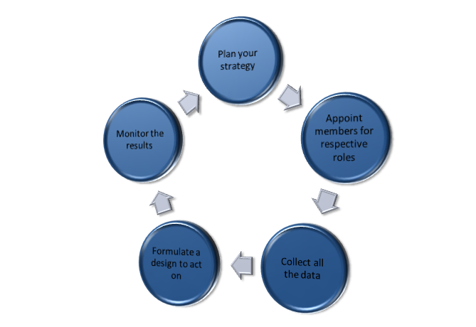 Strategies for successful Salesforce implementation