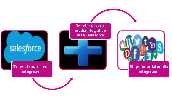 Integration Of Salesforce With Social Media