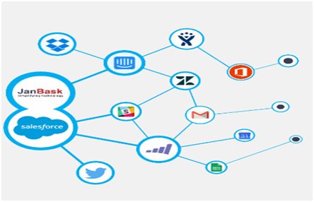 Integration Of Salesforce With Social Media