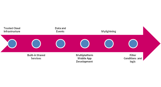 Understanding the customization and development of apps with the help of Salesforce Lightning