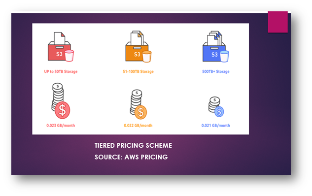 Amazon Web Services Pricing – A Deep Dive Into Pay-On-The-Go Model