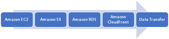 Amazon Web Services Pricing – A Deep Dive Into Pay-On-The-Go Model