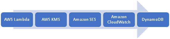 Amazon Web Services Pricing – A Deep Dive Into Pay-On-The-Go Model