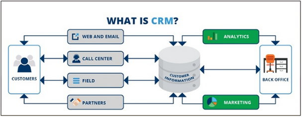 Salesforce CRM