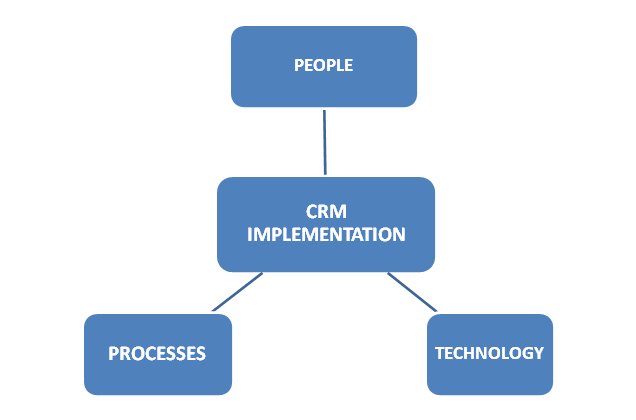 role Of A Salesforce Consultant In CRM Implementation