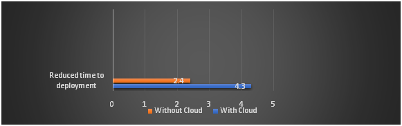 Intensify ROI with Cloud Computing Services