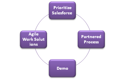 Salesforce Implementation Partner 