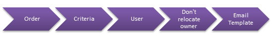 Salesforce Lead Assignment Rule 