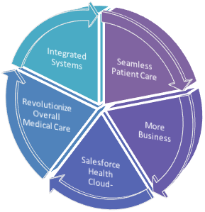 Salesforce CRM Support for Healthcare 