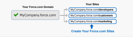 How to Integrate Salesforce CRM with Your Website