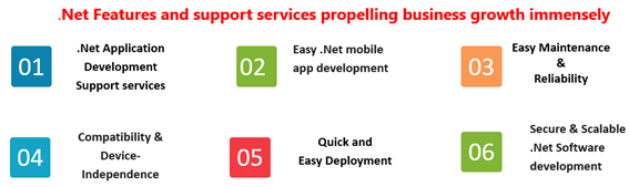 The .Net Application Development Support Services Spelling Success for Enterprises