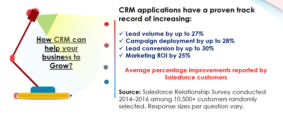 CRM Help Your Business To Grow