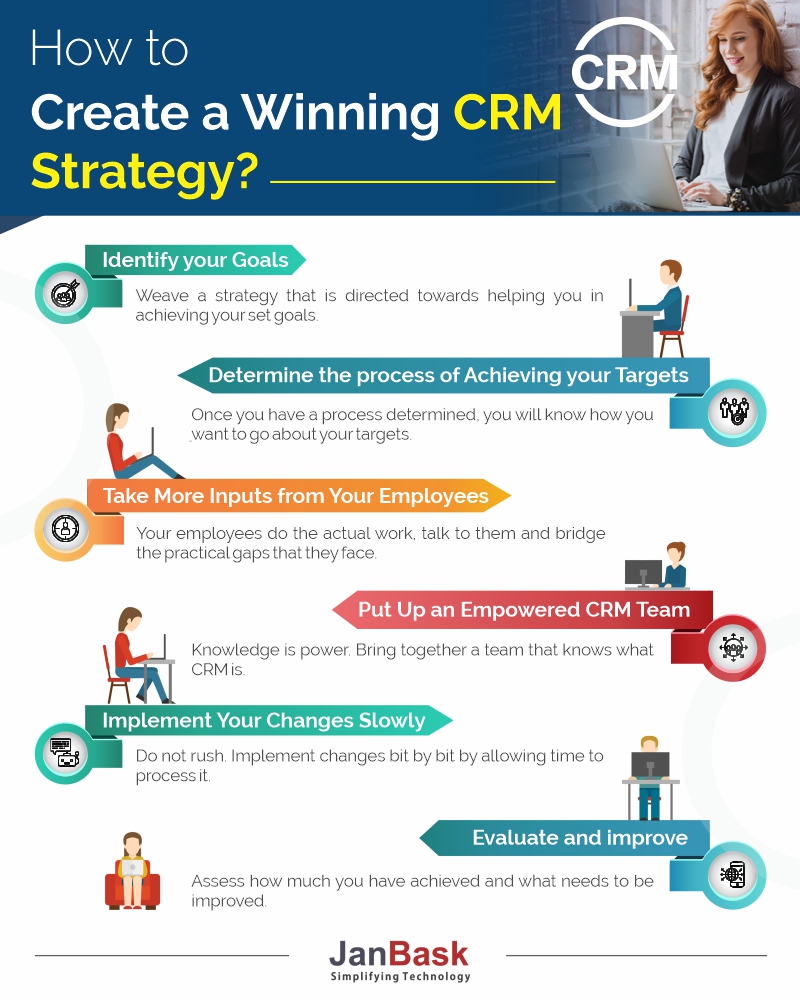 Infographic How to Create a Winning CRM Strategy