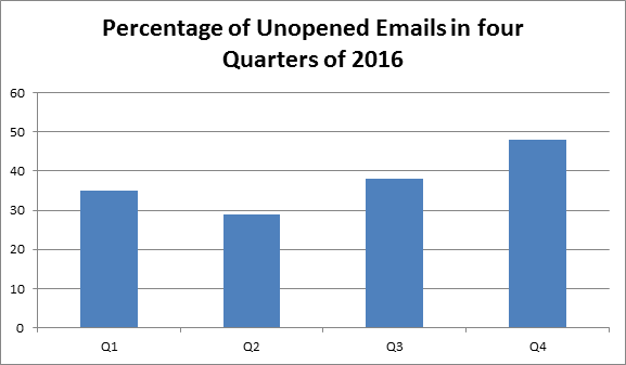 How Can You Resend Unopened Mass Emails To Those Particular Contacts?