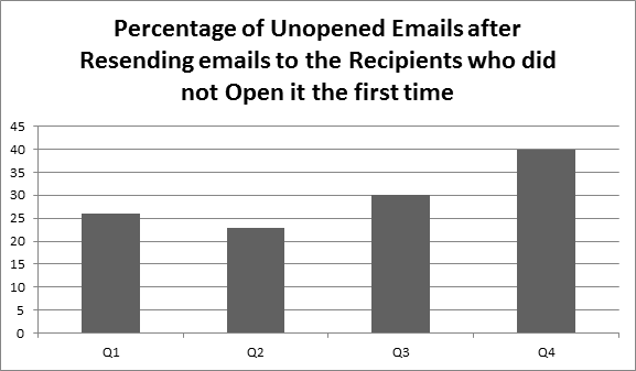 How Can You Resend Unopened Mass Emails To Those Particular Contacts?