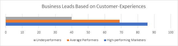 High-Performing Marketer in salesforce