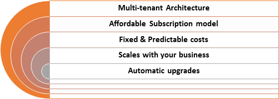 Why Your Business Needs a Cloud Solution?