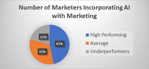 High-Performing Marketer in salesforce