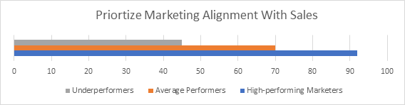 High-Performing Marketer in salesforce
