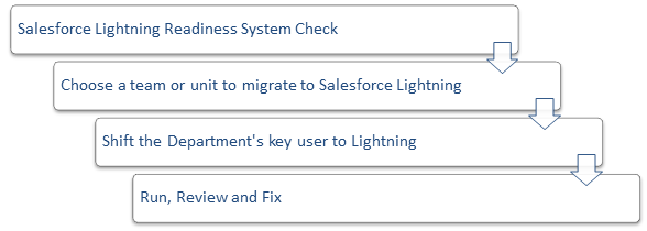 Cardinals of Transition to Salesforce Lightning