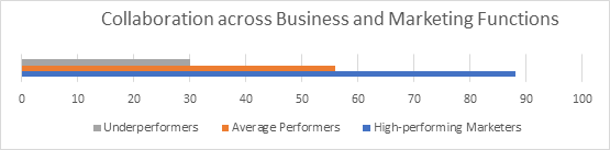 High-Performing Marketer in salesforce