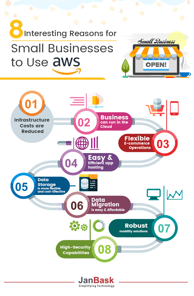 8 Interesting Reasons for Small Businesses to Use AWS Infographic