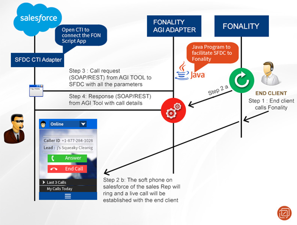 Salesforce and CTI Integration