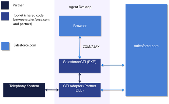 Salesforce and CTI Integration