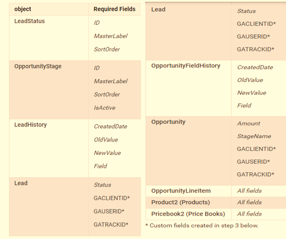 Check on required Salesforce cloud objects and fields