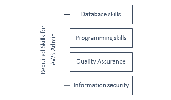 Roles and Responsibilities of an AWS Cloud Administrator