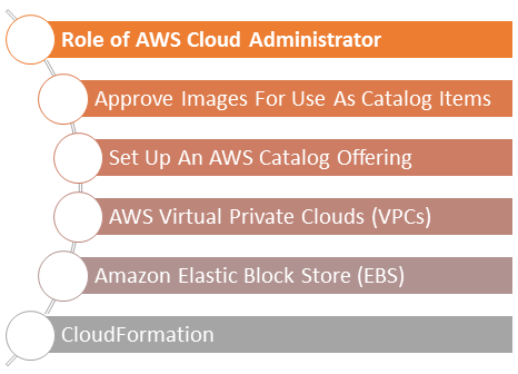 Roles and Responsibilities of an AWS Cloud Administrator