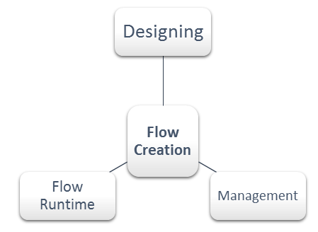 What are the main aspects of a Flow creation process?