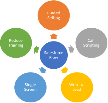 What can you do with Salesforce Flow?