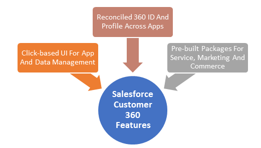 Salesforce Customer 360