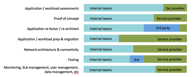 5 Smart Ways to Assess Cloud Service Provider