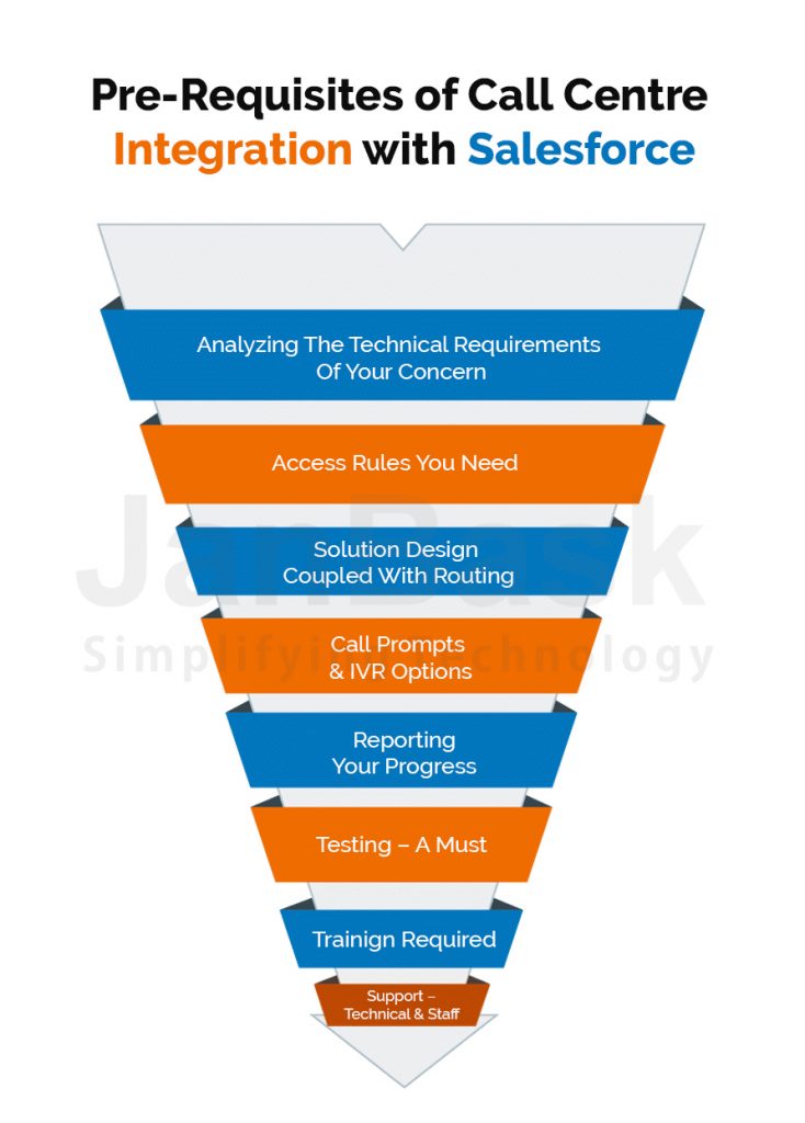 Pre-Requisites of Call Centre Integration with Salesforce