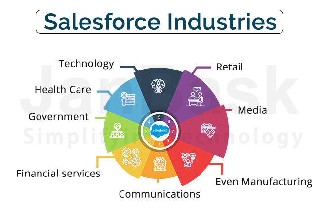 Salesforce Industries