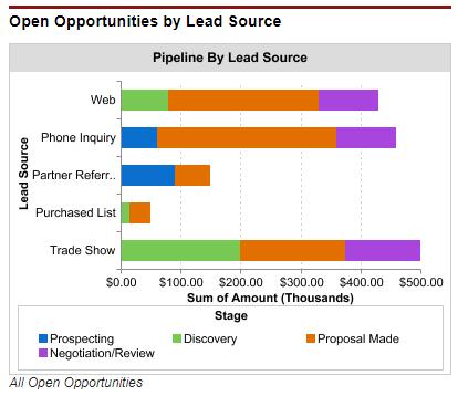 Lead conversions