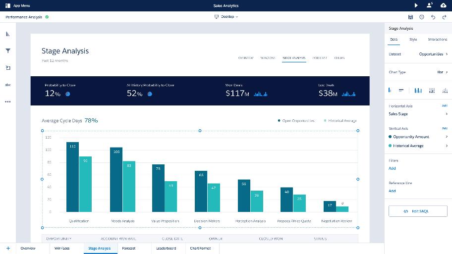 Salesforce CRM provides hotels tons of analytical data