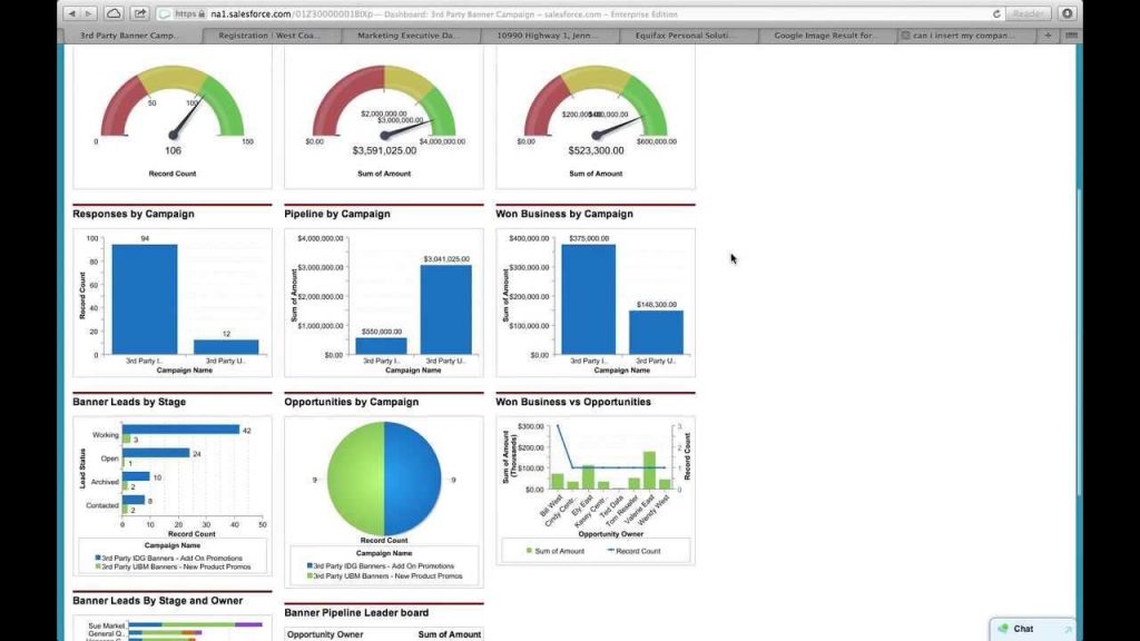 Salesforce CRM helps run correct marketing campaigns