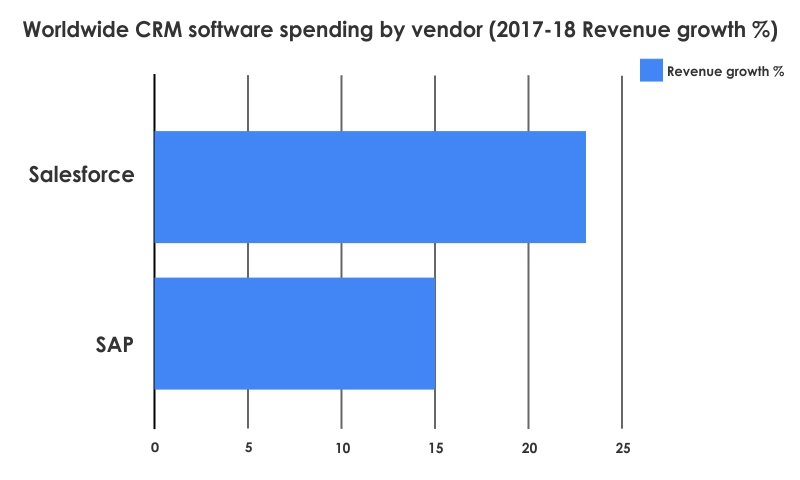 SAP CRM and Salesforce CRM