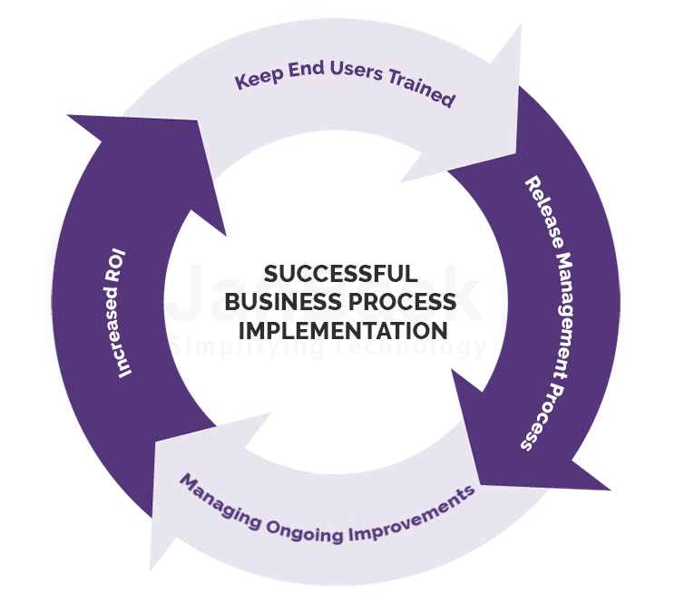 Successful Business Process Implementation﻿