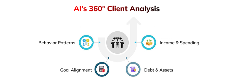AI’s 360° Client Analysis