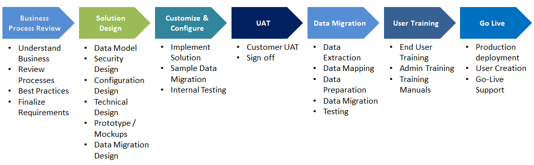 salesforce crm implementation company salesforce services salesforce security model